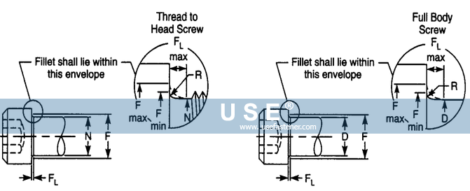 ASME B18.3 Underhead Fillets for Socket Head Cap Screws